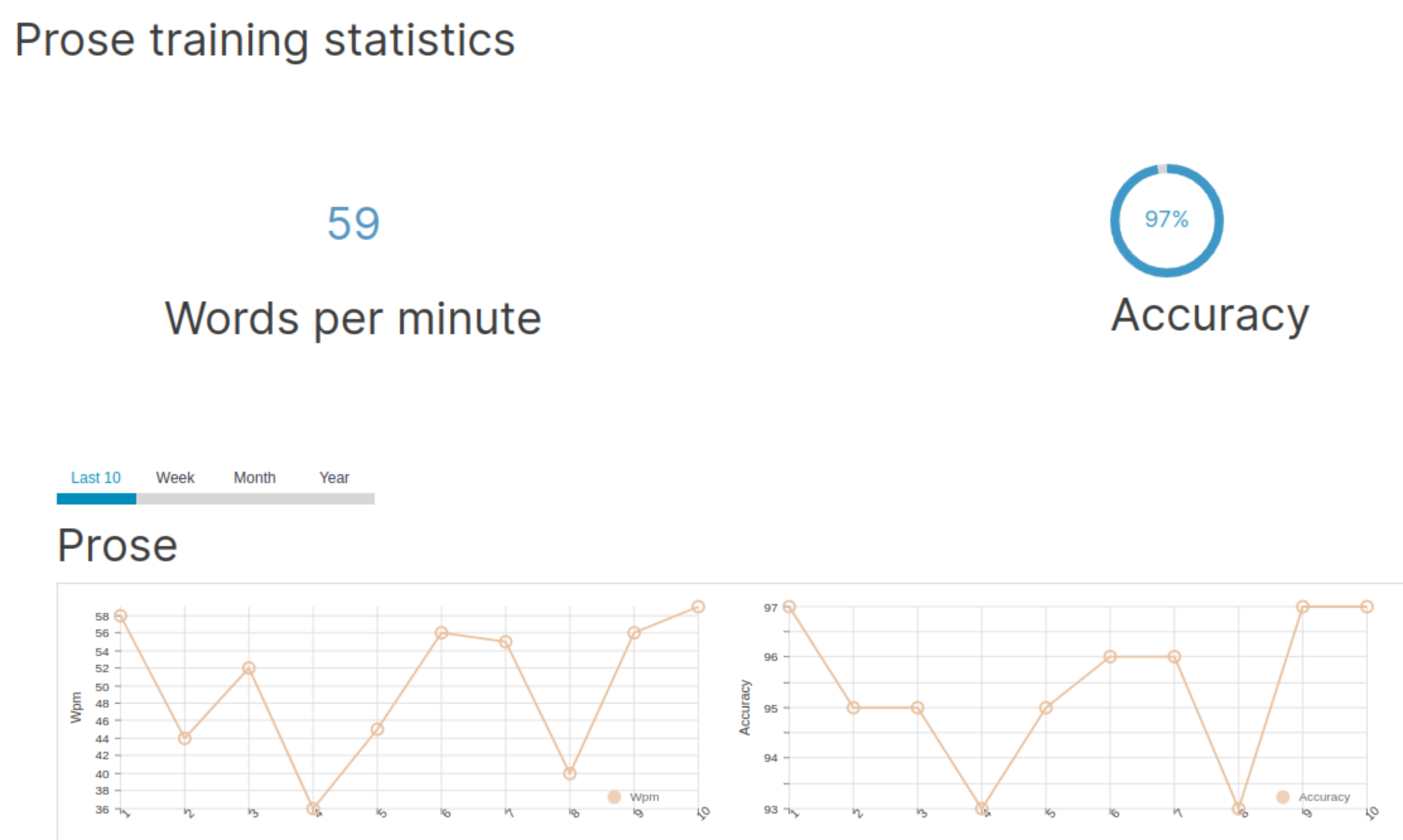 My WPM and accuracy after a few days